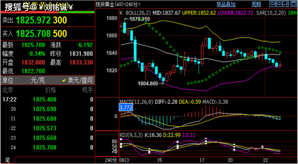 刘铭诚：6.22期货原油移仓换月暴跌<strong></p>
<p>期货移仓</strong>！黄金实时价格分析附操作建议