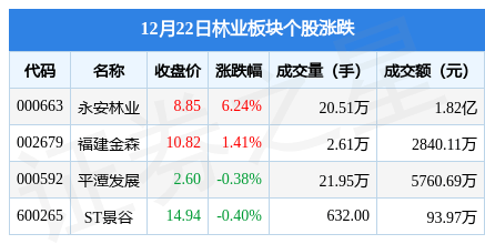 林业板块12月22日涨1.4%<strong></p>
<p>期货永安</strong>，永安林业领涨，主力资金净流出17.85万元