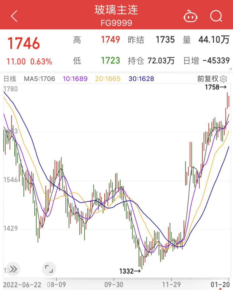 玻璃期货价格创去年7月以来新高<strong></p>
<p>华创期货</strong>，政策利好支撑叠加需求修复，机构看好后市行情，概念股全线上涨（附股）