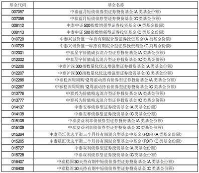 中泰证券（上海）资产管理有限公司关于旗下部分基金 新增平安证券股份有限公司为销售机构并参加费率优惠活动的公告