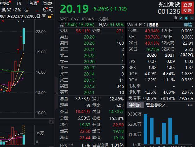 弘业期货一度跌停<strong></p>
<p>投资期货</strong>，金融投资亏损，去年净利同比预降