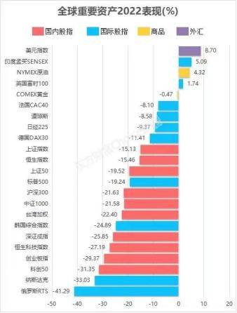 沪指年内跌超15%<strong></p>
<p>期货外盘</strong>，明年行情能否反转？外盘期市走势分化！国内期市全年成交量同比下降9.93%