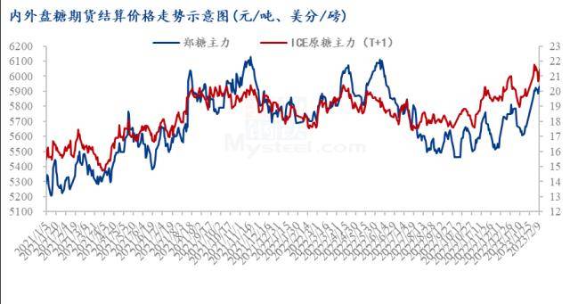 Mysteel解读：白糖近日多空增仓对峙<strong></p>
<p>期货外盘</strong>，继续起飞还是回补缺口