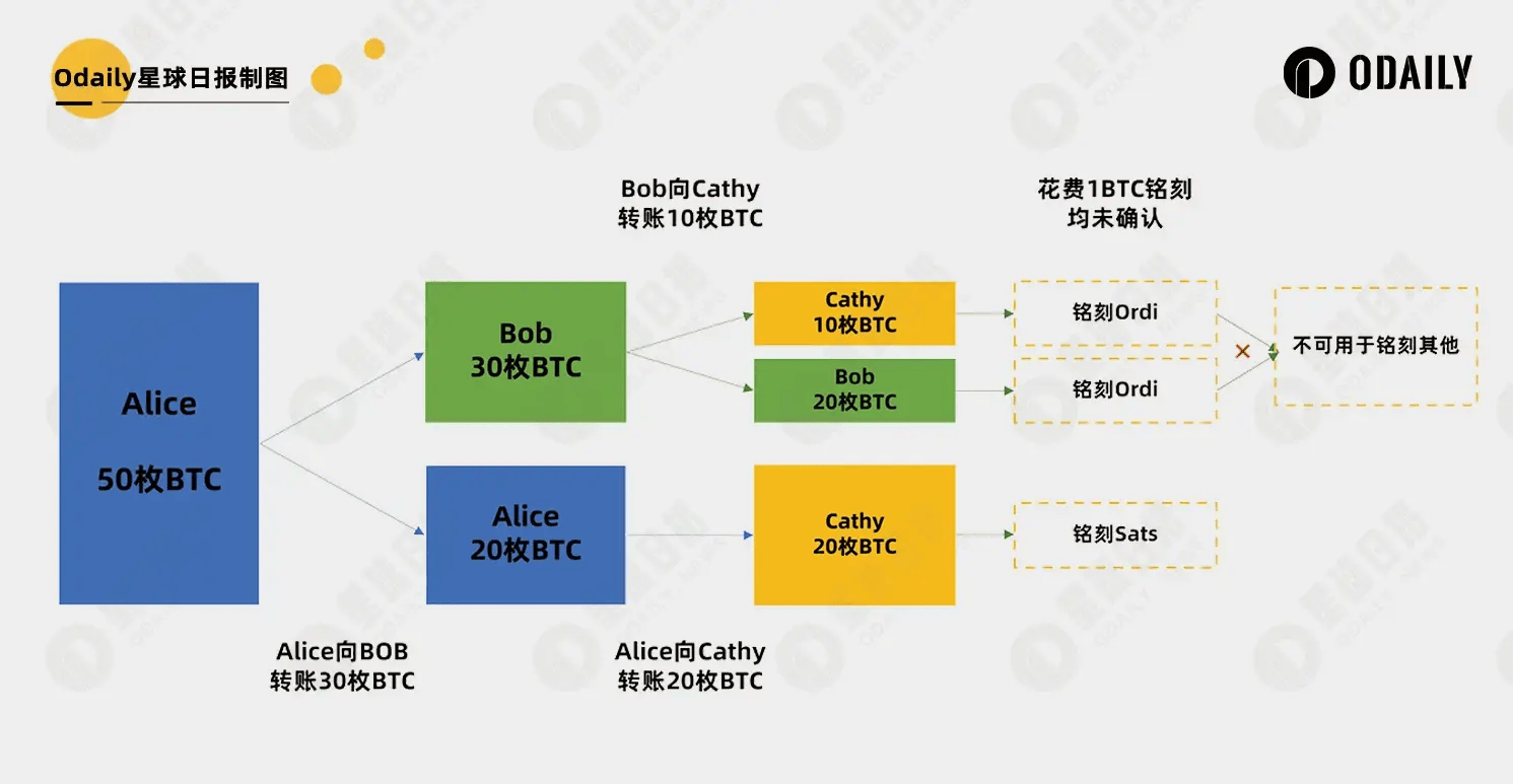 UTXO不足无法交易<strong></p>
<p>BTC交易</strong>？一文读懂UTXO概念与操作「BTC生态」