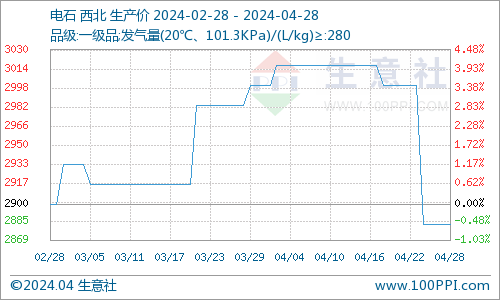 生意社：本周PVC现货市场震荡运行（4.22-4.28）