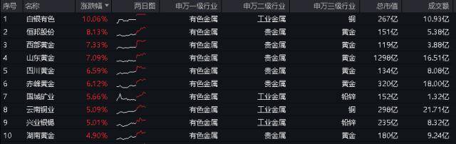 ETF盘中资讯｜紫金矿业再创新高！有色龙头ETF（159876）盘中飙涨3%<strong></p>
<p>黄金资讯</strong>，机构高呼黄金还能再涨