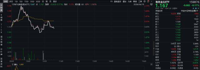 ETF盘中资讯｜紫金矿业市值首次突破5000亿元<strong></p>
<p>黄金资讯</strong>，黄金股卷土重来！有色龙头ETF（159876）早盘冲高2.14%或有三重因素催化