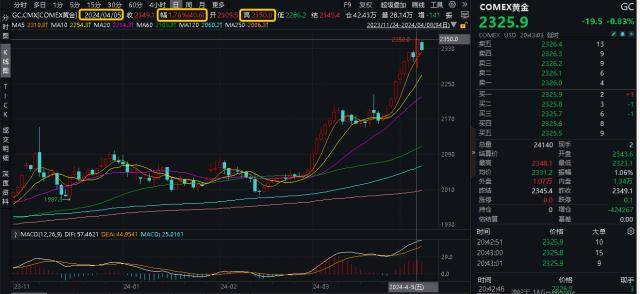 ETF盘中资讯|黄金上涨逻辑是什么？还能延续涨势吗？有色龙头ETF（159876）盘中涨近2.5%<strong></p>
<p>黄金资讯</strong>，标的指数本轮行情已涨近40%！