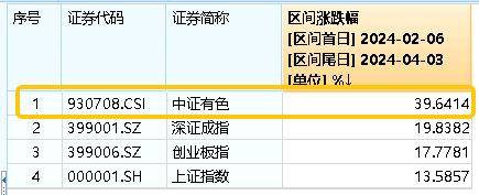 ETF盘中资讯|黄金上涨逻辑是什么？还能延续涨势吗？有色龙头ETF（159876）盘中涨近2.5%<strong></p>
<p>黄金资讯</strong>，标的指数本轮行情已涨近40%！