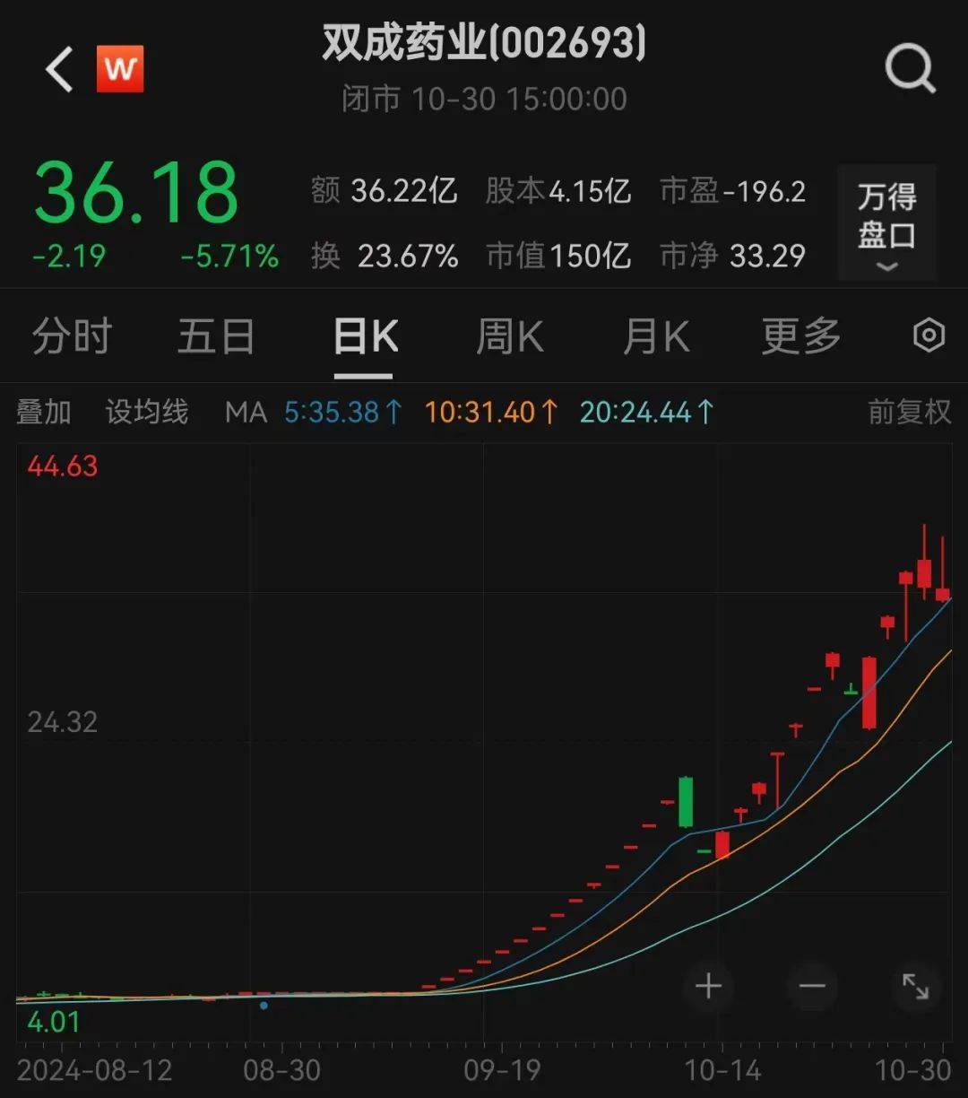 股价暴涨超7.5倍<strong></p>
<p>ico以太坊</strong>，业绩亏损3784万元，重组概念龙头连续提示风险！业绩暴增的行业龙头股揭晓，这些股或被“错杀”