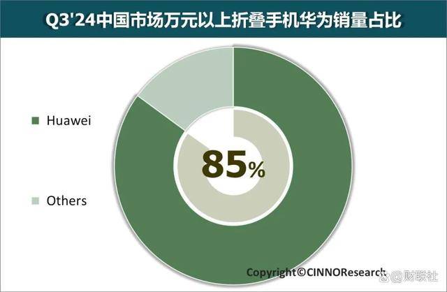 华为新品Mate X6预订秒破万、市场份额持续上升<strong></p>
<p>Eth交易</strong>，稳坐折叠屏手机霸主宝座