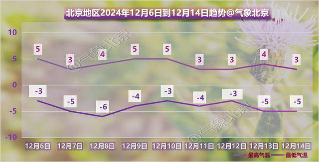 阴冷上线！北京明日大雪节气气温下滑<strong></p>
<p>eth查询</strong>，双休日气温继续下滑