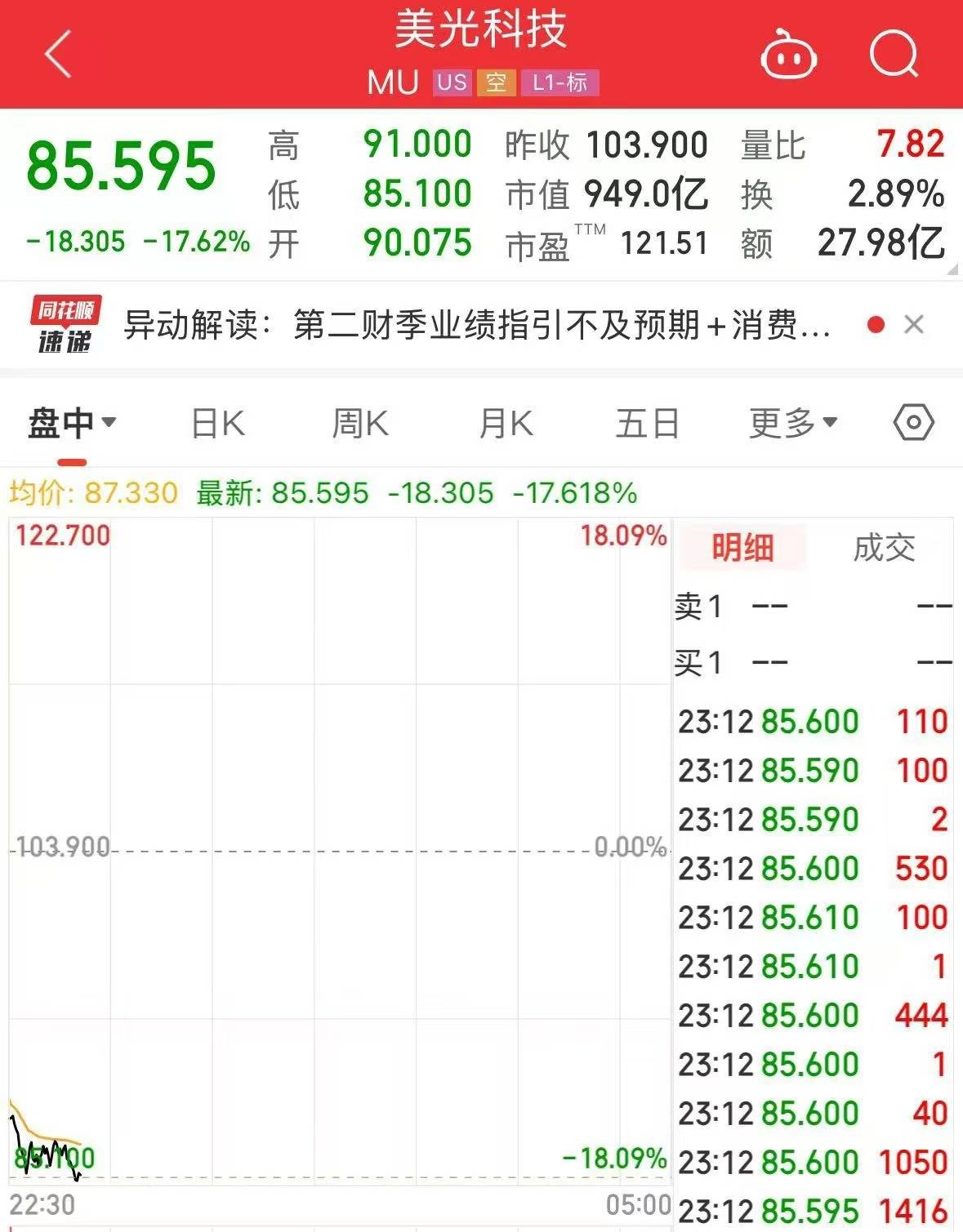 美股芯片巨头<strong></p>
<p>eth交易平台</strong>，突然“爆雷”！股价大跌超17%，市值蒸发超1400亿元！什么情况？