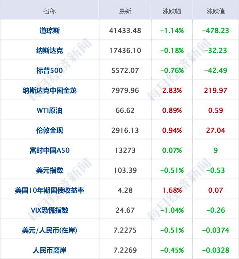美乌发表联合声明<strong></p>
<p>比特币大跌</strong>，特朗普将邀请泽连斯基重返白宫；中概指数涨近3%；证监会：全力巩固市场回稳向好势头；阿里通义与Manus达成合作丨每经早参