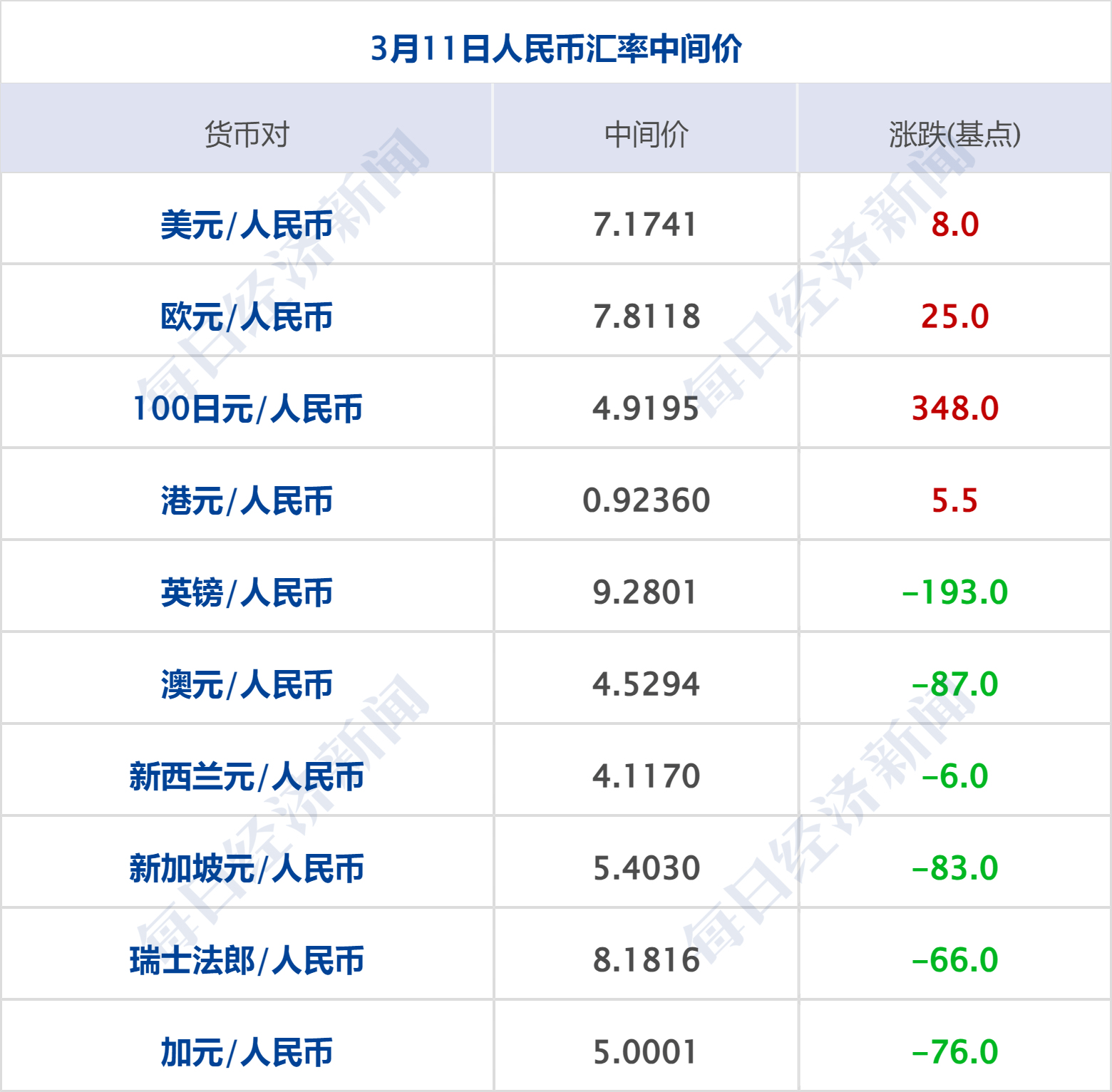 美乌发表联合声明<strong></p>
<p>比特币大跌</strong>，特朗普将邀请泽连斯基重返白宫；中概指数涨近3%；证监会：全力巩固市场回稳向好势头；阿里通义与Manus达成合作丨每经早参