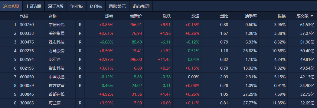 A股午评：创业板指探底回升涨0.07%<strong></p>
<p>如何获得比特币</strong>，机器人概念股反复活跃