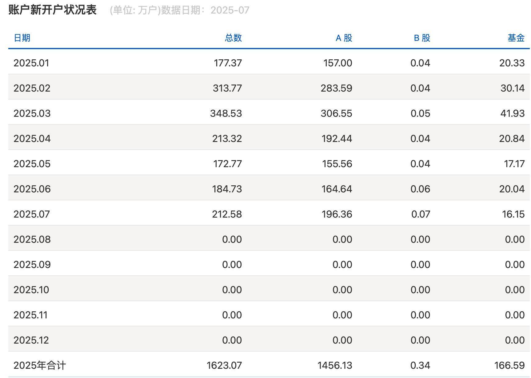 沪指逼近3800点<strong></p>
<p>狗狗币最新价格</strong>，券商开出“万一”佣金争抢新客户，但部分老股民佣金仍居高不下