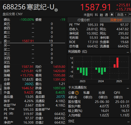 尾盘拉升<strong></p>
<p>狗狗币价格今日行情</strong>！科创50指数涨超7%
