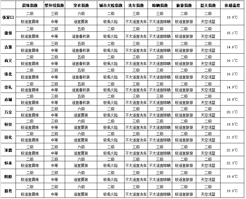 七夕 | 未来三天有弱降水<strong></p>
<p>狗狗币行情</strong>，天气以多云到阴为主
