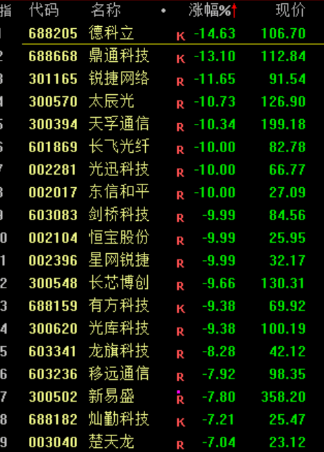 A股<strong></p>
<p>马斯克</strong>，突发异动！超4000股下跌，原因找到了！