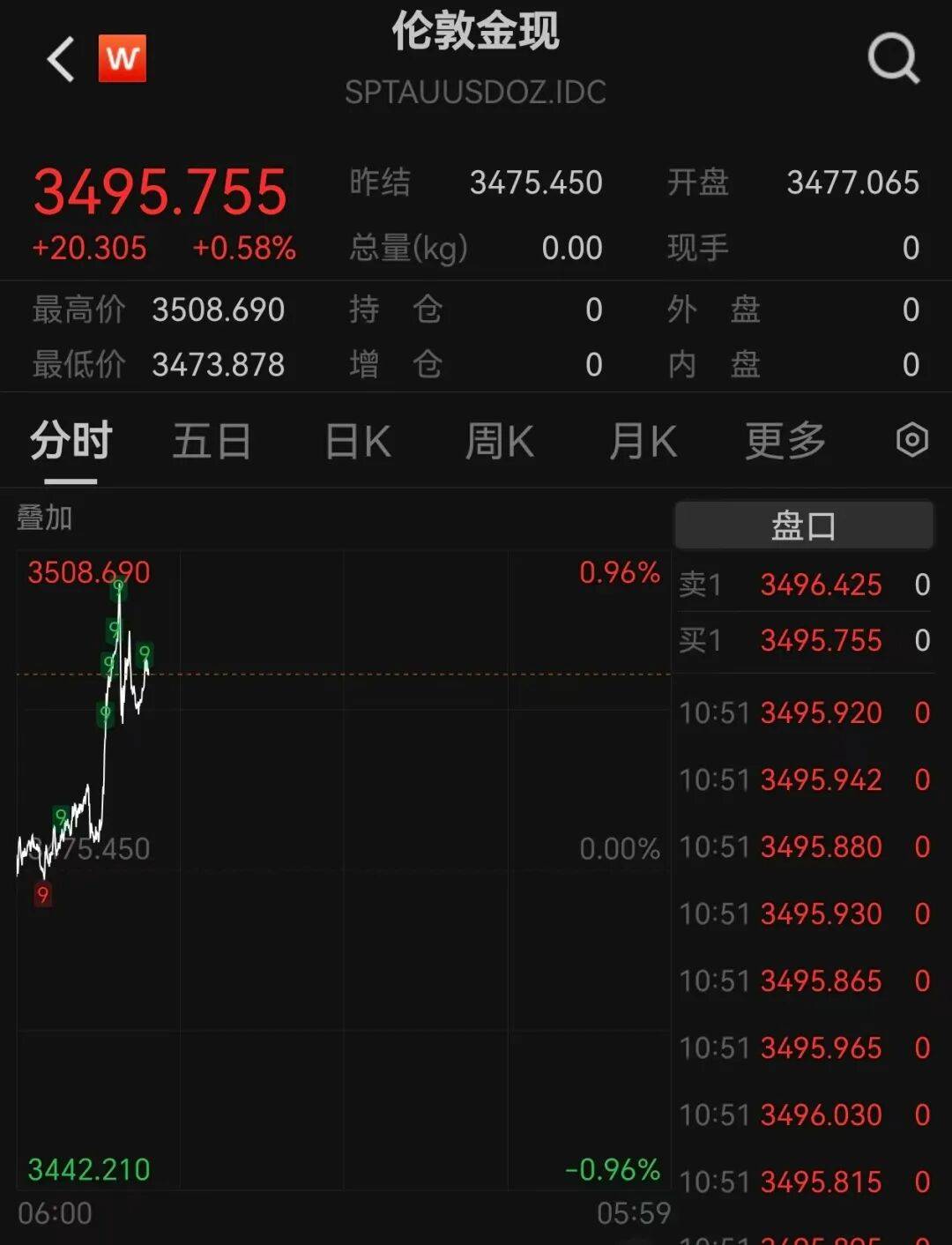 A股再现“跷跷板”！三大股指集体回调<strong></p>
<p>狗狗币创始人</strong>，券商板块突然拉升，黄金再创历史新高