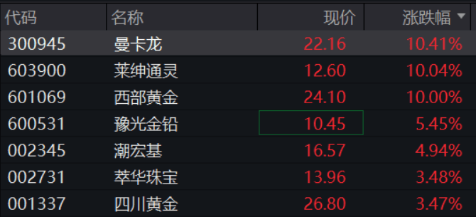 A股再现“跷跷板”！三大股指集体回调<strong></p>
<p>狗狗币创始人</strong>，券商板块突然拉升，黄金再创历史新高