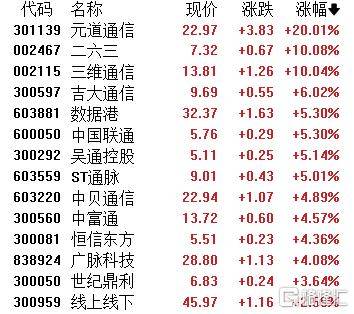 A股收评：主要指数集体收涨！通信服务、CPO板块活跃<strong></p>
<p>火币交易所</strong>，电池股走势疲软