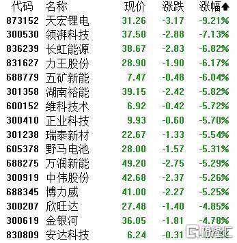 A股收评：主要指数集体收涨！通信服务、CPO板块活跃<strong></p>
<p>火币交易所</strong>，电池股走势疲软