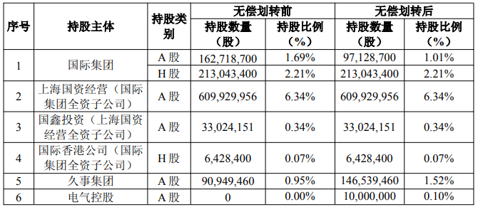 上海国资重磅调整<strong></p>
<p>火币官网</strong>！上海国际集团无偿转让中国太保部分股权