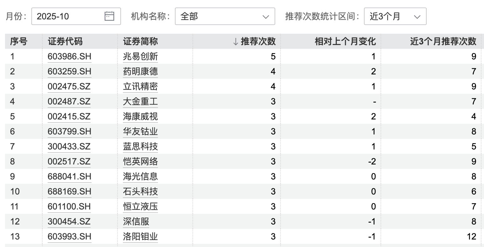 港股大涨<strong></p>
<p>莱特币行情</strong>，节后A股怎么走？10月券商金股出炉，兆易创新、药明康德受青睐
