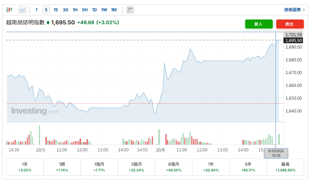 制造业强劲<strong></p>
<p>莱特币今日价格</strong>，越南三季度GDP同比增长8.23%