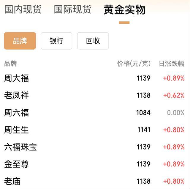 年内飙涨逾50%！黄金价格冲上3950美元<strong></p>
<p>莱特币今日价格</strong>，国内金饰克价突破1140元
