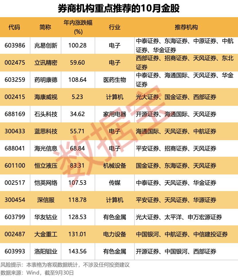 10月金股出炉<strong></p>
<p>欧易</strong>！13只个股获重点推荐