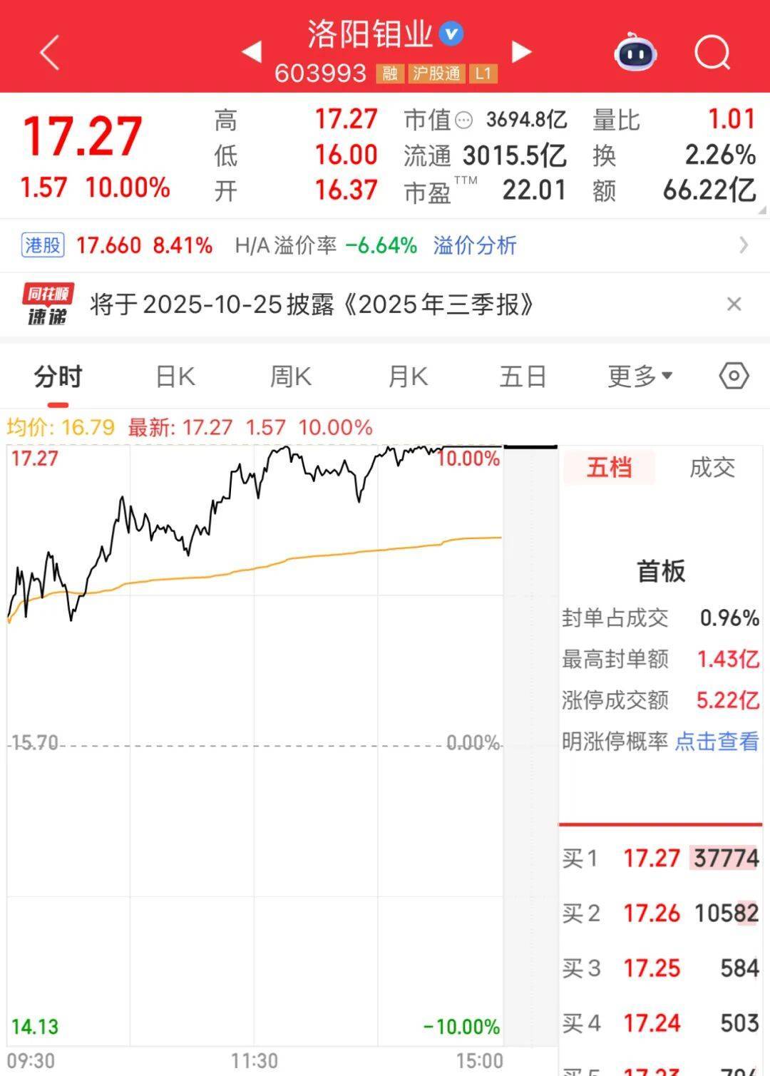 3600亿龙头<strong></p>
<p>欧易交易所</strong>，尾盘涨停，创历史新高