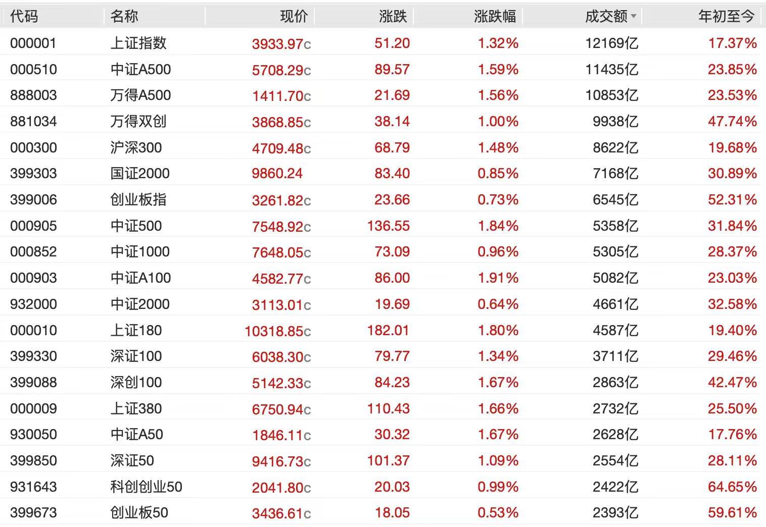 A股节后开门红<strong></p>
<p>欧易交易所</strong>，4000点有多远？沪指十年来首破3900点，贵金属、半导体狂飙