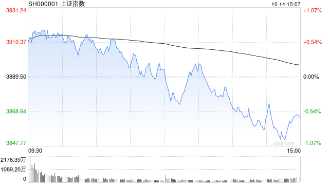 A股收评：三大指数下跌创指跌3.99%<strong></p>
<p>欧易app</strong>，大金融逆势活跃半导体重挫！超3500股下跌，成交2.6万亿放量2224亿；机构解读