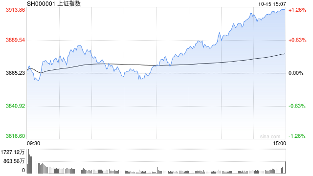 A股收评：沪指涨1.22%重返3900点<strong></p>
<p>欧易交易所app下载</strong>，创指涨2.36%，机器人走强！超4300股上涨，成交2.09万亿缩量5062亿；机构解读