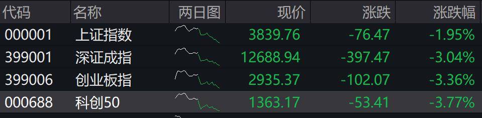 收盘丨深成指、创业板指均跌超3%<strong></p>
<p>欧易app下载</strong>，全市场近4800只个股下跌