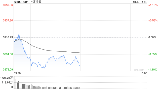 A股收评：沪指跌近2%失守3900点<strong></p>
<p>欧易app下载</strong>，深成指、创指跌3%，银行股逆势走强！成交1.95万亿放量57亿，4800股下跌；机构解读