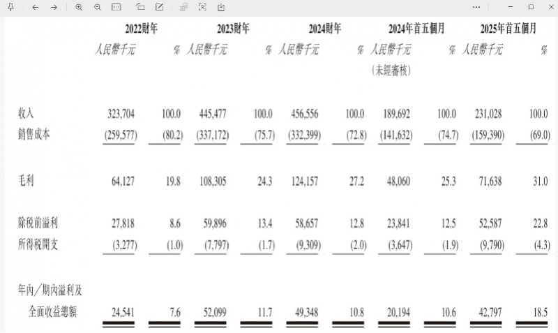 “国产劳力士”上市首日大涨两倍<strong></p>
<p>欧易app下载</strong>，出身莆田，高端款定价5万