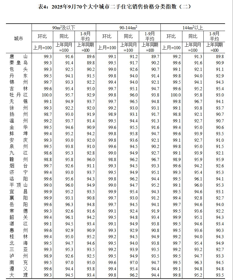 国家统计局:9月70城二手房售价环比均下降
