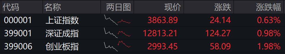 收盘丨创业板指冲高回落涨近2%<strong></p>
<p>欧易交易</strong>，两市成交额缩量超2000亿