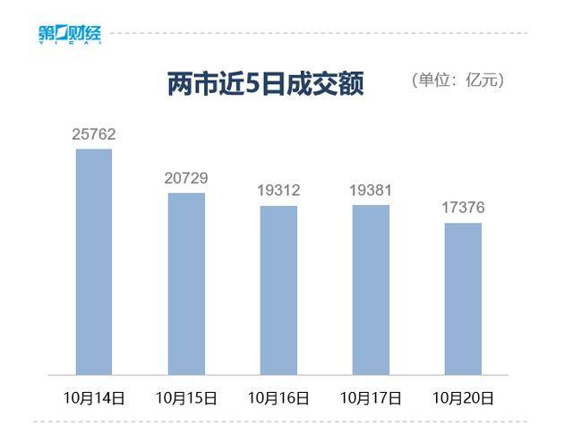 收盘丨创业板指冲高回落涨近2%<strong></p>
<p>欧易交易</strong>，两市成交额缩量超2000亿