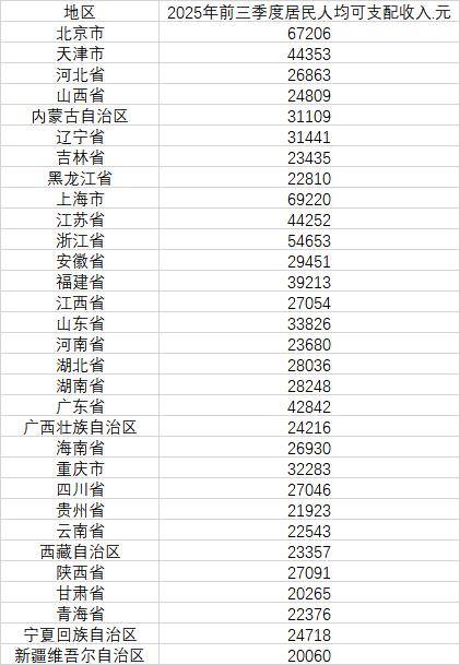 最新发布<strong></p>
<p>欧易交易平台</strong>，31省份前三季度人均可支配收入
