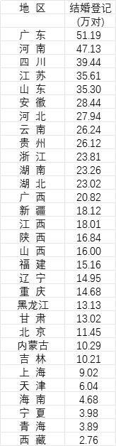 31省份去年婚姻数据公布<strong></p>
<p>欧易平台</strong>,结婚人数十强省份出炉