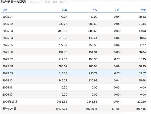 A股10月新开户环比减少21%<strong></p>
<p>欧易电脑版</strong>,散户年内新开2237万户