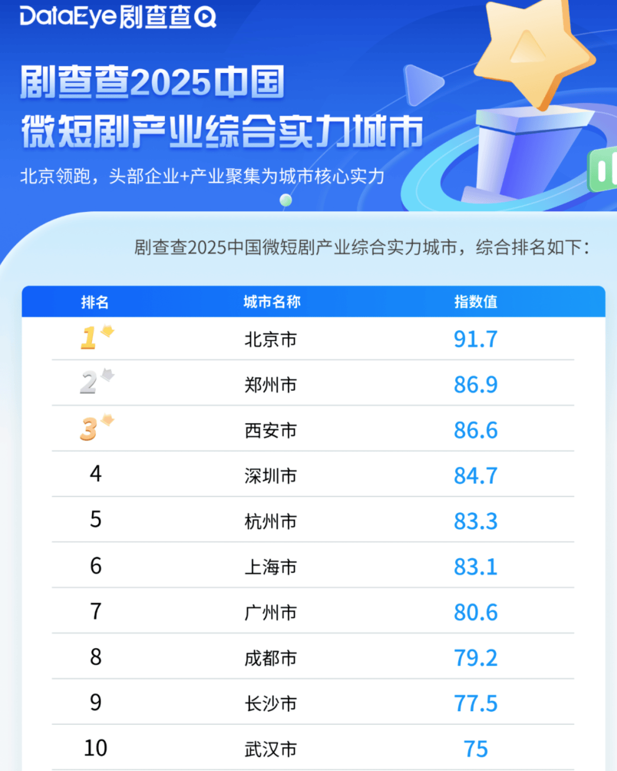 城市24小时 | 争夺“短剧之都”<strong></p>
<p>欧易okex</strong>,又一个中部省会入局