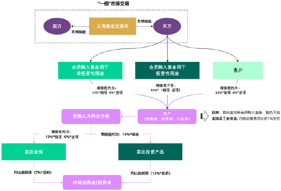 世界黄金协会深度解读:中国黄金市场增值税新政影响几何<strong></p>
<p>okex欧易</strong>?