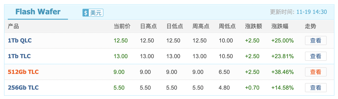 闪存价格涨幅逼近40%<strong></p>
<p>欧易老板</strong>,小米卢伟冰称或通过涨价应对成本压力