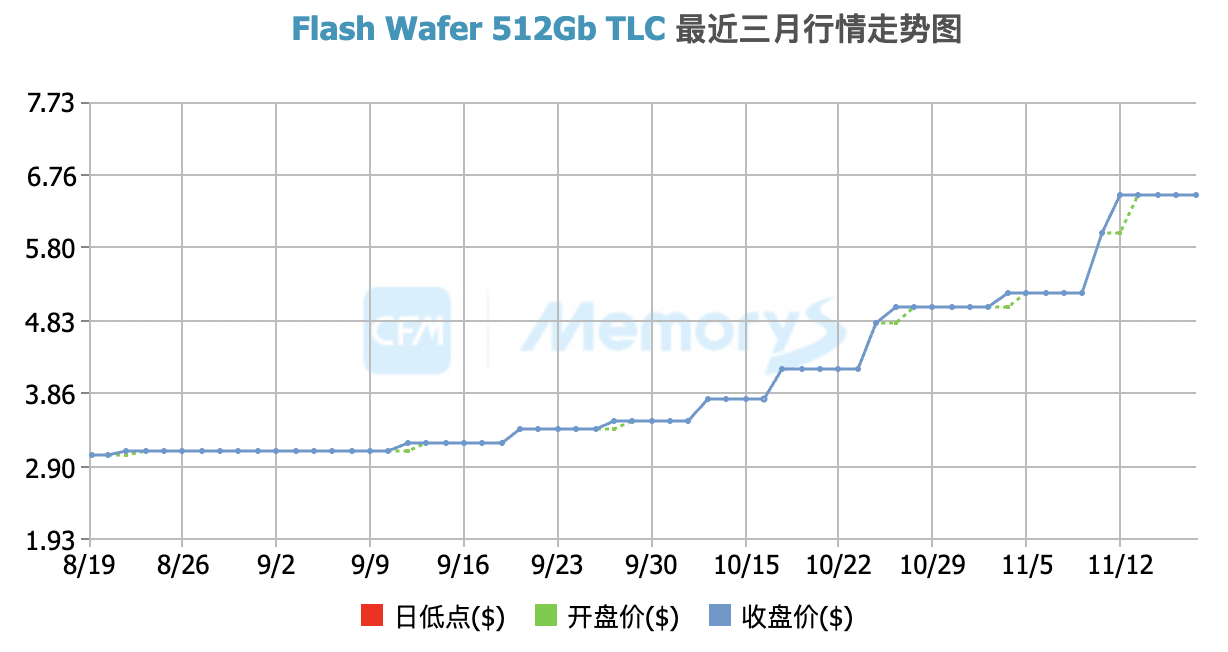 闪存价格涨幅逼近40%<strong></p>
<p>欧易老板</strong>,小米卢伟冰称或通过涨价应对成本压力